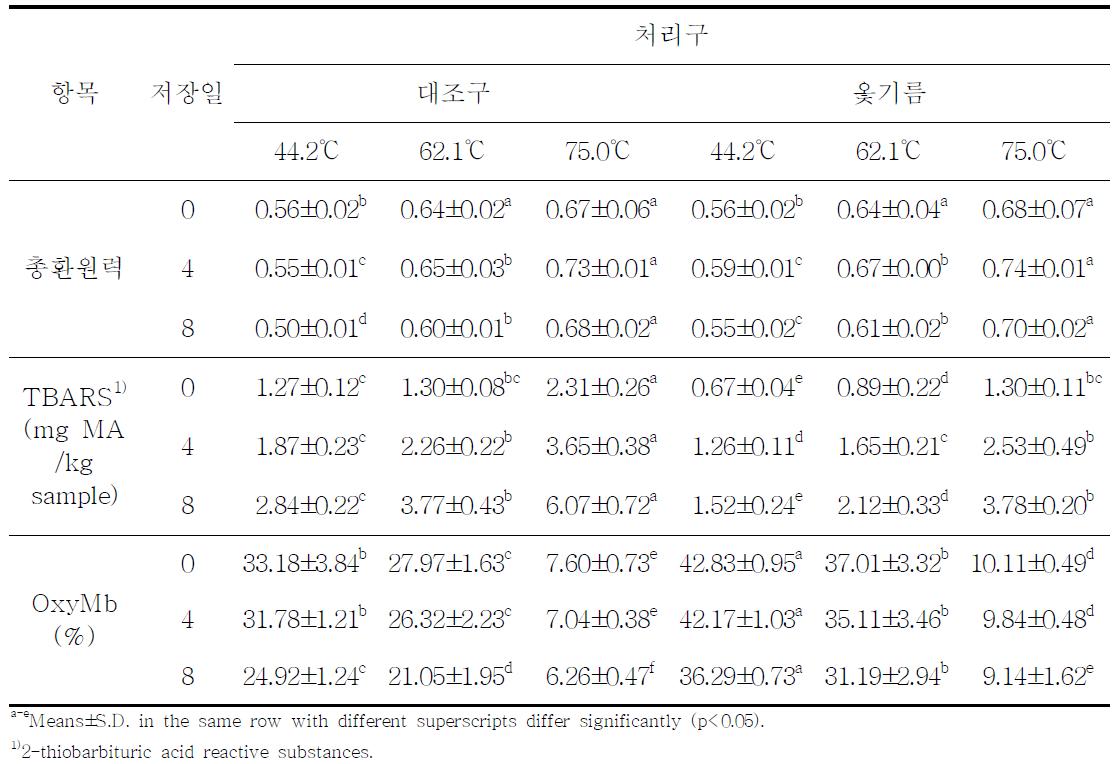 옻기름의 첨가와 가열온도가 소금 첨가 한우육 패티의 4℃ 저장 중 총환원력, TBARS 및 OxyMb 농도에 미치는 영향