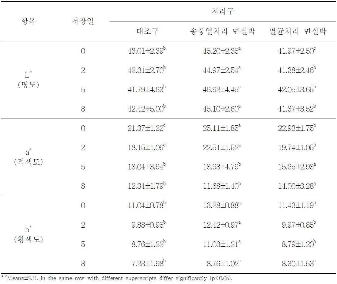 면실박의 급여가 한우육의 4℃ 저장 중 표면육색에 미치는 영향