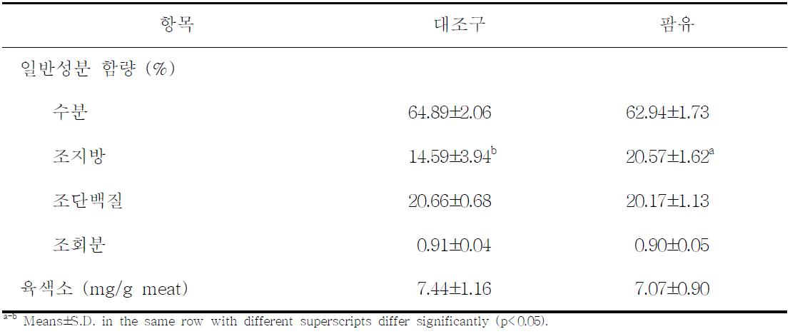 팜유의 급여가 한우육의 일반성분 및 총육색소 함량에 미치는 영향