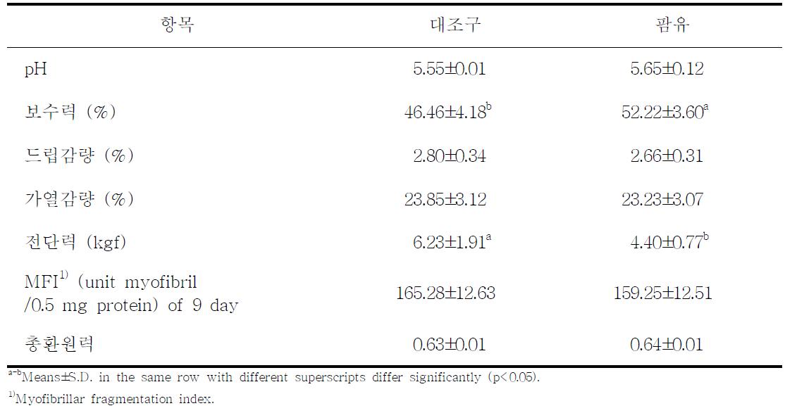 팜유의 급여가 한우육의 pH, 보수력, 드립감량, 가열감량, 전단력, 근소편화지수 및 총환원력에 미치는 영향