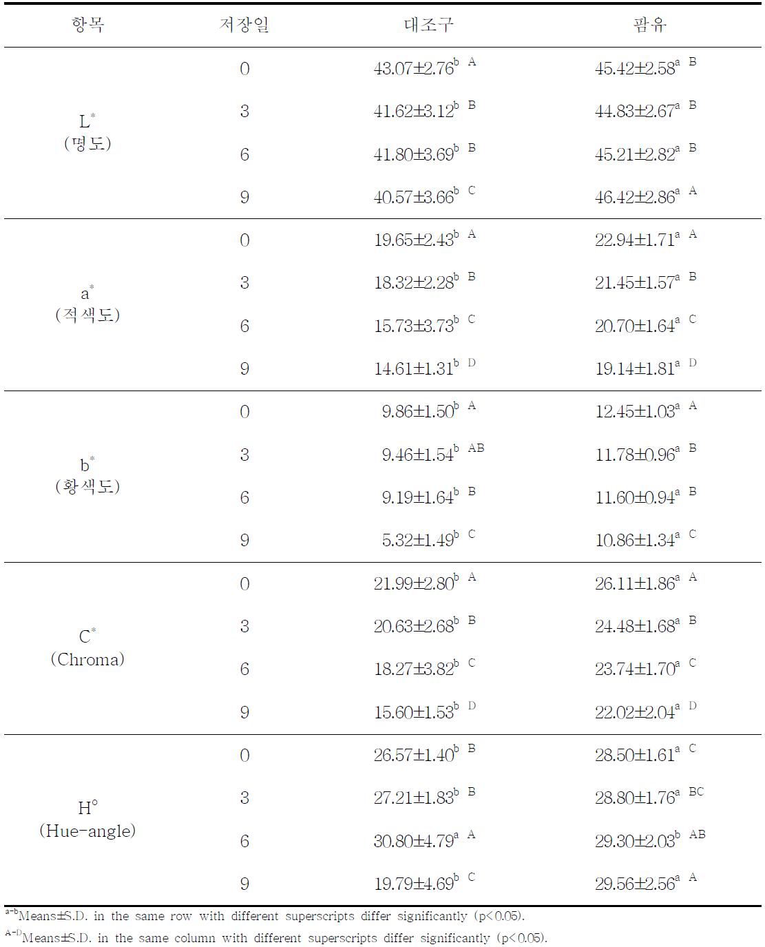 팜유의 급여가 한우육의 4℃ 저장 중 표면육색에 미치는 영향