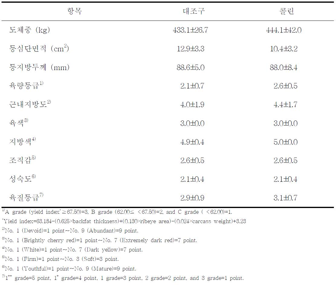 콜린의 급여가 한우의 도체성적에 미치는 영향