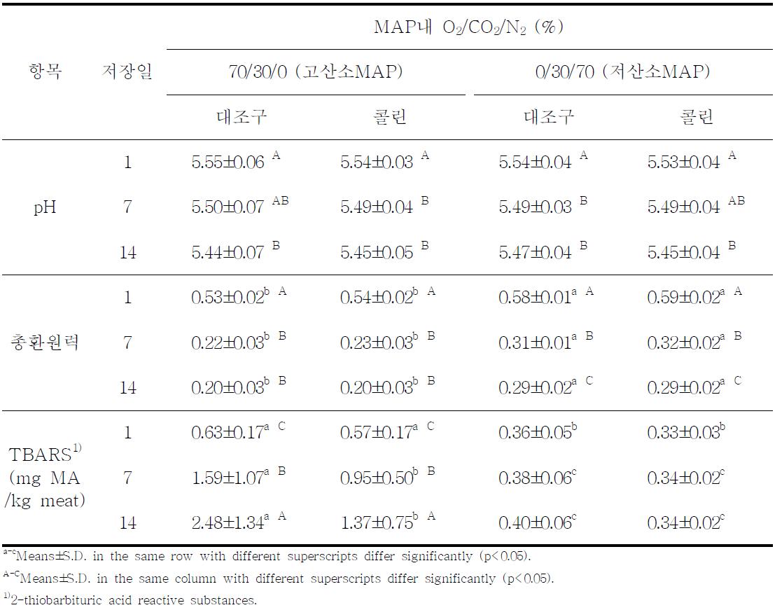 콜린의 급여 및 MAP 포장방법이 한우육의 4℃ 저장 중 pH, 총환원력 및 TBARS에 미치는 영향