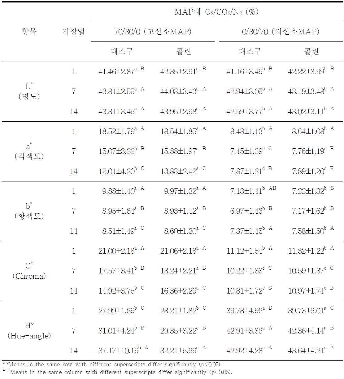 콜린의 급여 및 MAP 포장방법이 한우육의 4℃ 저장 중 표면육색에 미치는 영향