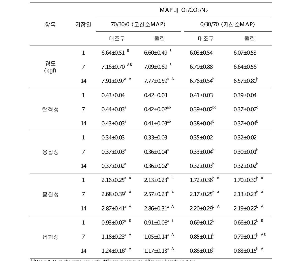 콜린의 급여 및 MAP 포장방법이 한우육의 4℃ 저장 중 조직감(TPA)에 미치는 영향