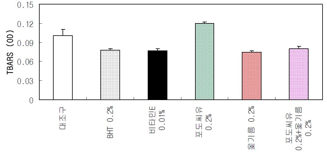 한우육 지방으로 제조한 liposome model system에서 옻기름이 TBARS에 미치는 영향.