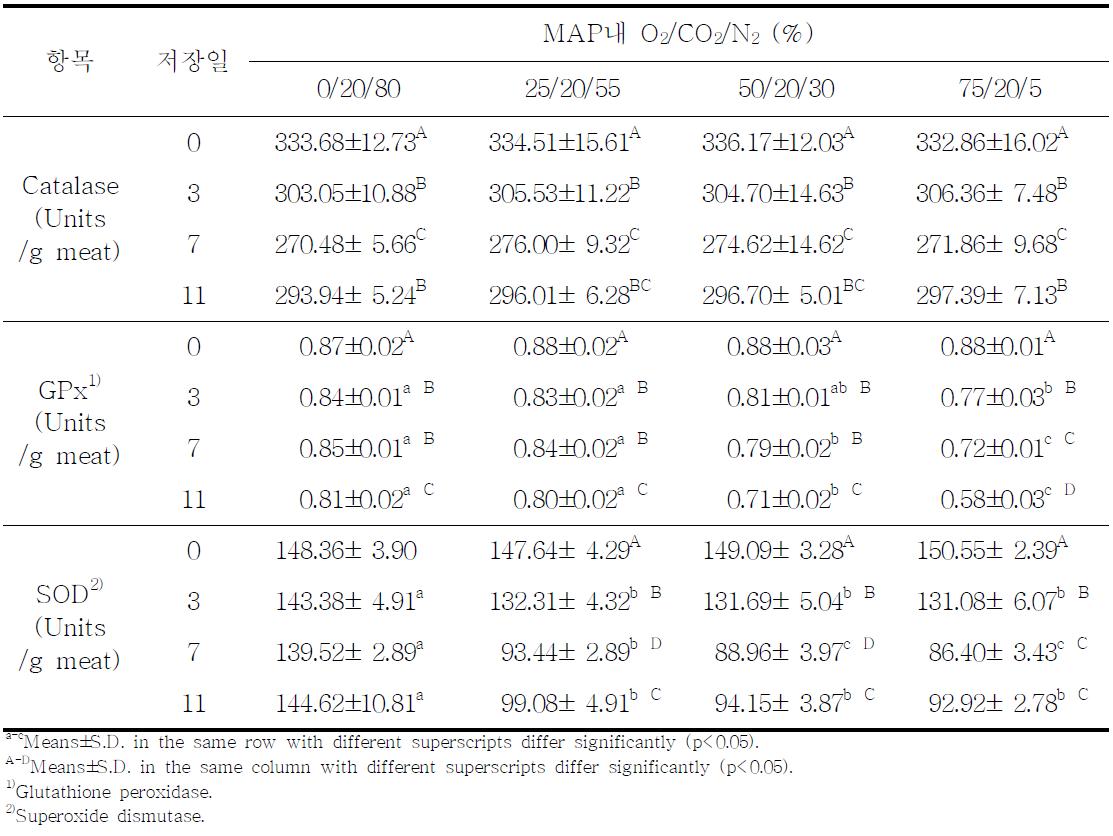 MAP내 산소농도가 한우육의 11℃ 저장 중 항산화효소의 활성에 미치는 영향