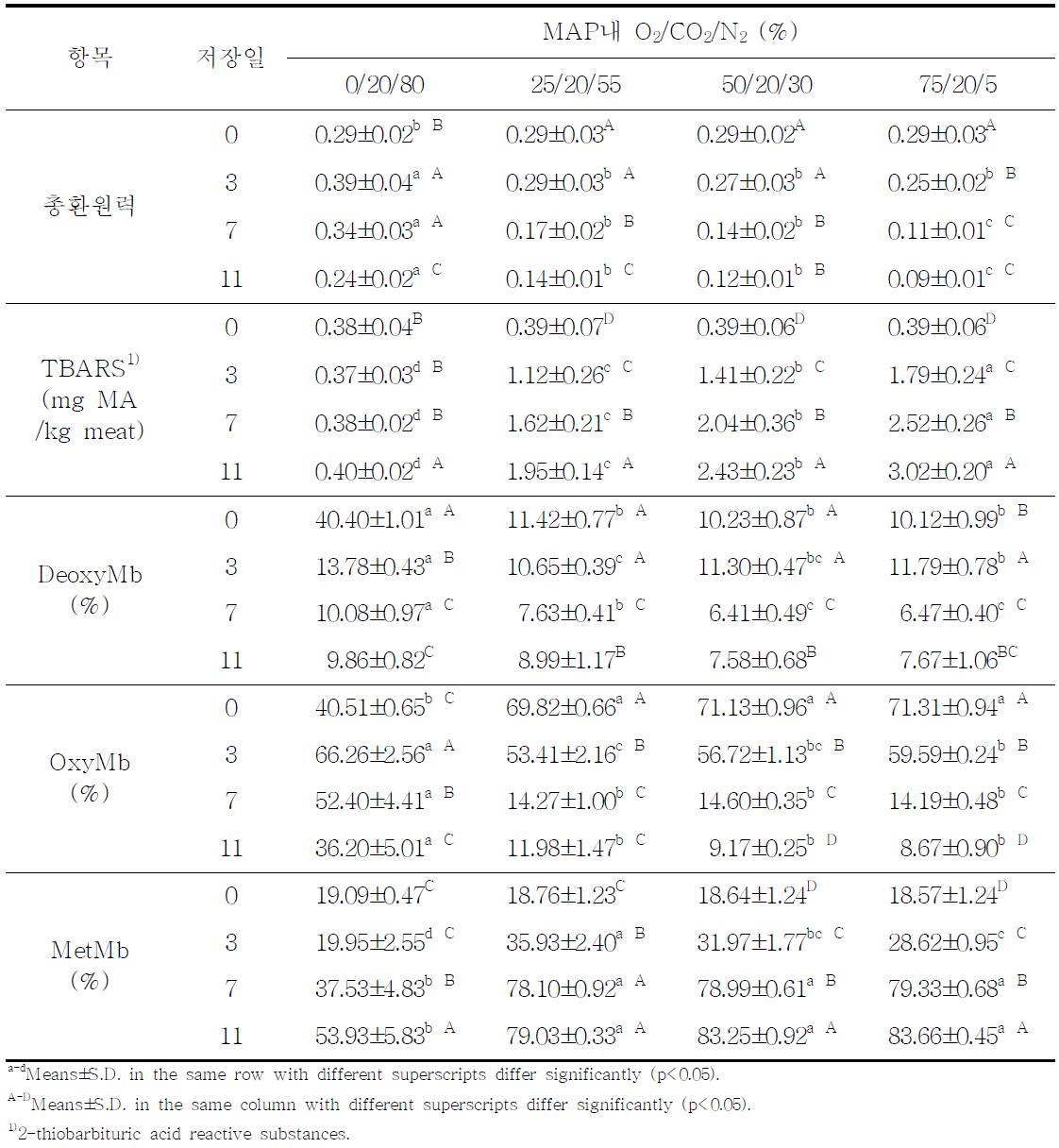 MAP내 산소농도가 한우육의 11℃ 저장 중 총항산화력, TBARS 및 육색소의 농도에 미치는 영향