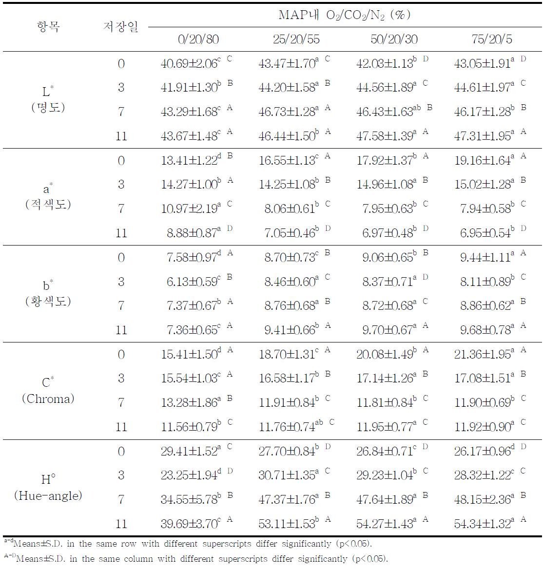 MAP내 산소농도가 한우육의 11℃ 저장 중 표면육색에 미치는 영향