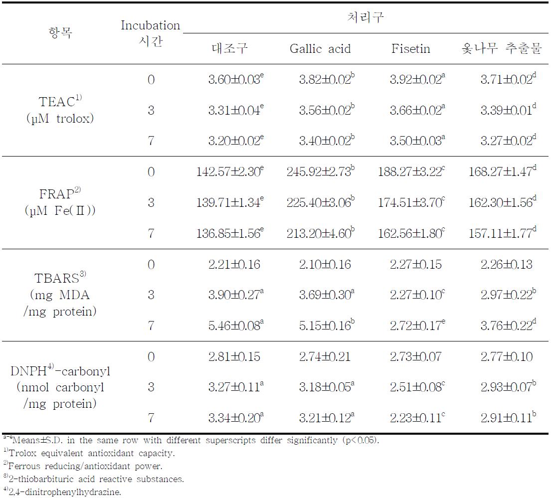 한우육의 육균질물에서 옻나무 추출물, gallic acid 및 fisetin이 TEAC, FRAP, TBARS 및 carbonyl에 미치는 영향