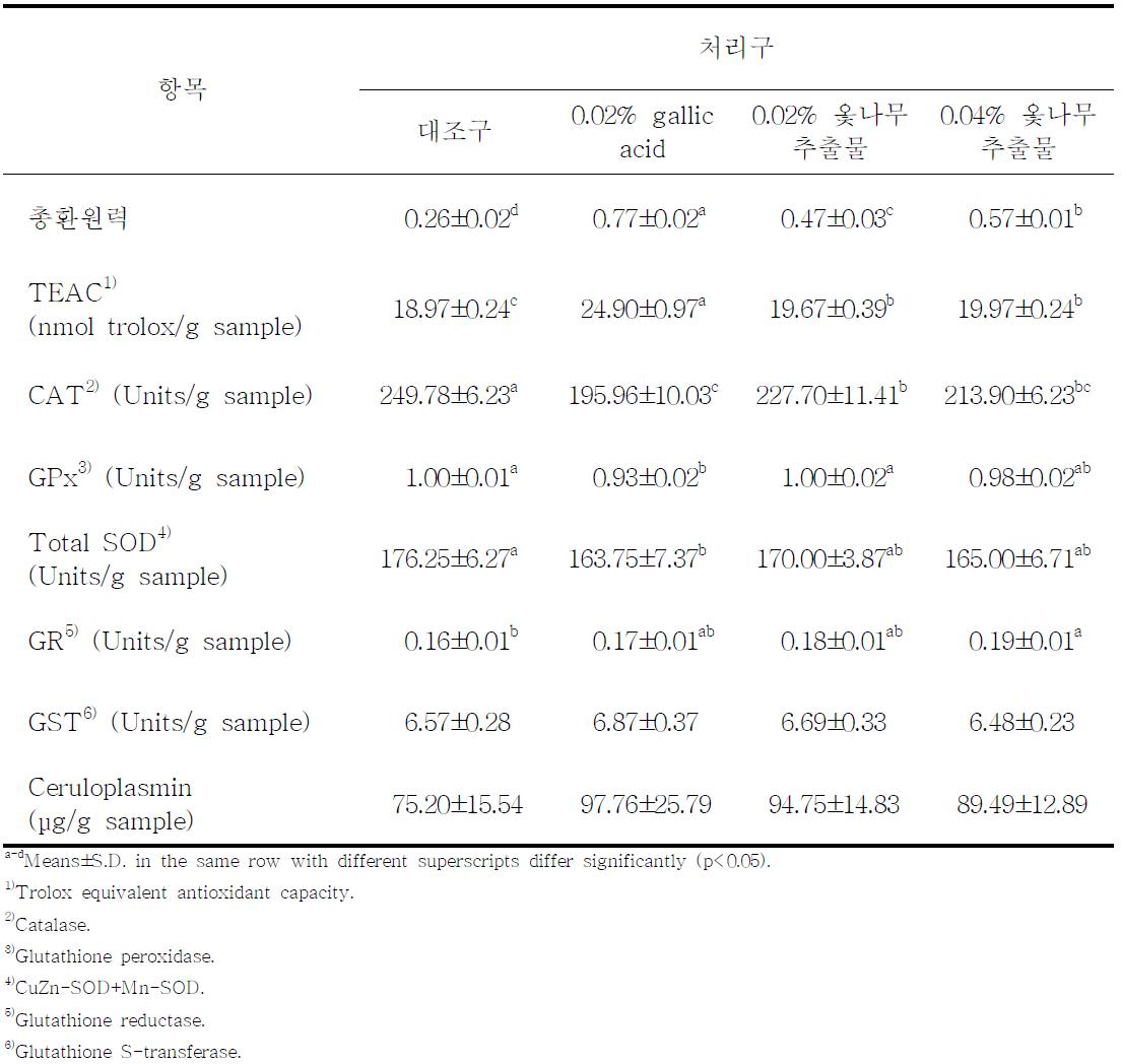 옻나무 추출물 및 gallic acid의 첨가가 소금 및 포도씨유 첨가 한우육 패티의 총환원력, TEAC 및 항산화효소 활성에 미치는 영향