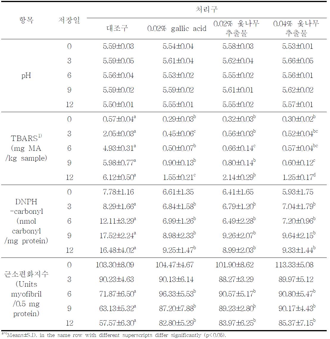 옻나무 추출물 및 gallic acid의 첨가가 소금 및 포도씨유 첨가 한우육 패티의 고산소MAP 저장 중 pH, TBARS, DNPH-carbonyl 및 근소편화지수에 미치는 영향