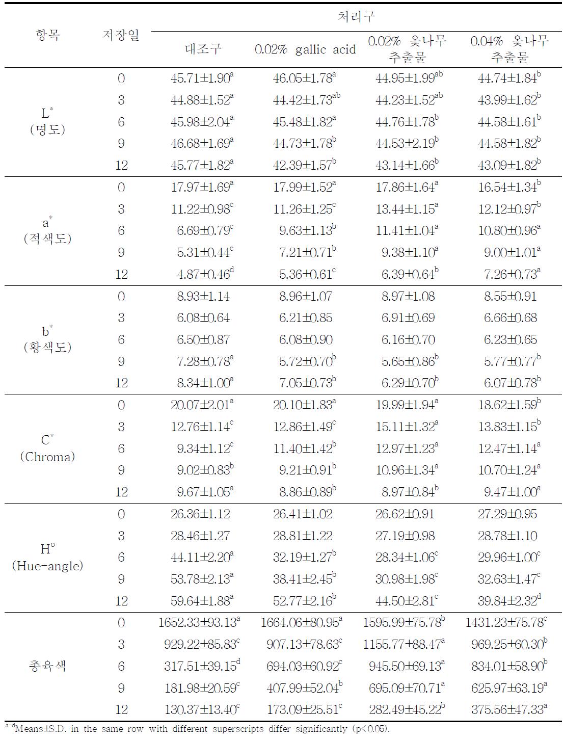 옻나무 추출물 및 gallic acid의 첨가가 소금 및 포도씨유 첨가 한우육 패티의 고산소MAP 저장 중 표면육색에 미치는 영향