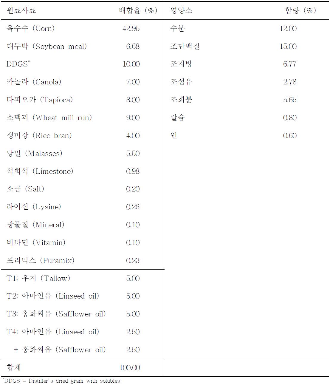 비육돈 시험의 기초사료 조성