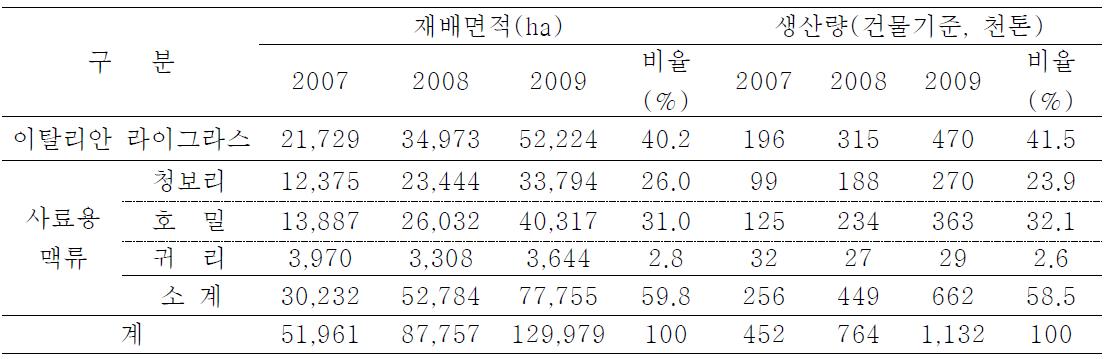 최근 3년간 이탈리안 라이그라스와 사료용 맥류 재배면적 및 생산량