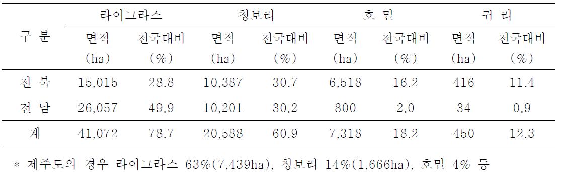 2009년도 전북, 전남지방의 월동 사료작물의 재배면적