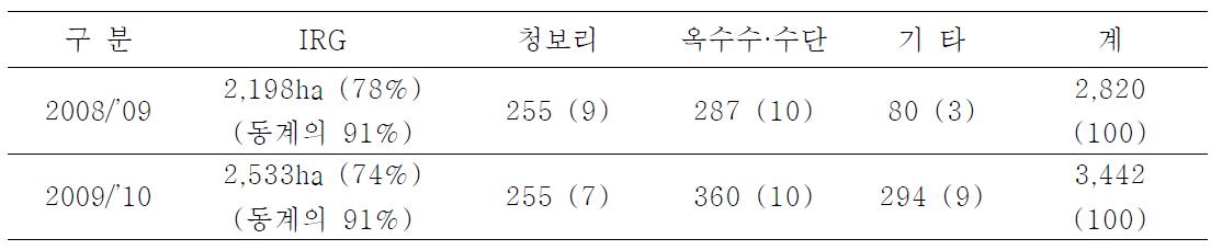 전남 장흥군의 IRG 등 사료작물 재배현황