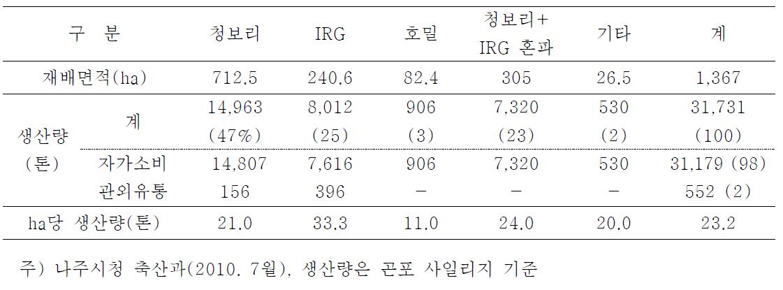 나주시 2010년도 동계 사료작물의 단위면적당 생산량