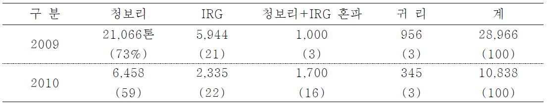 김제 동진강낙농축협 월동 사료작물 생산현황(생산량 기준)