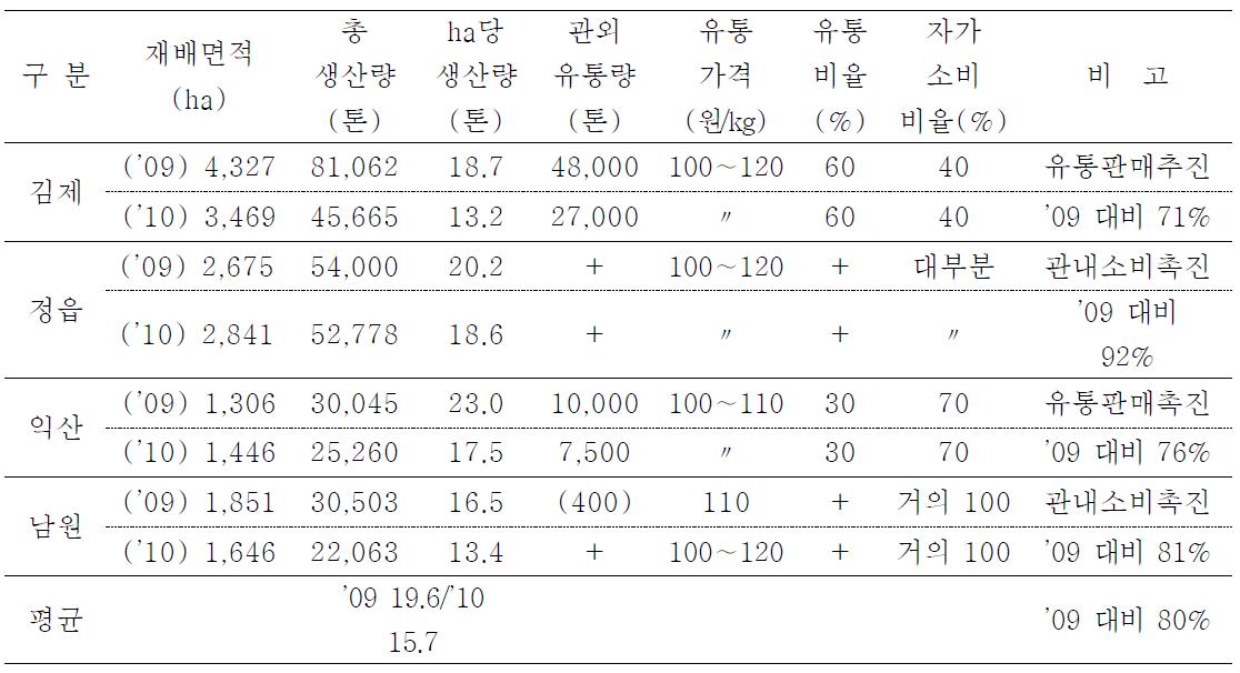 전북지방에서 동계 사료작물 주요 시군의 생산 및 유통현황