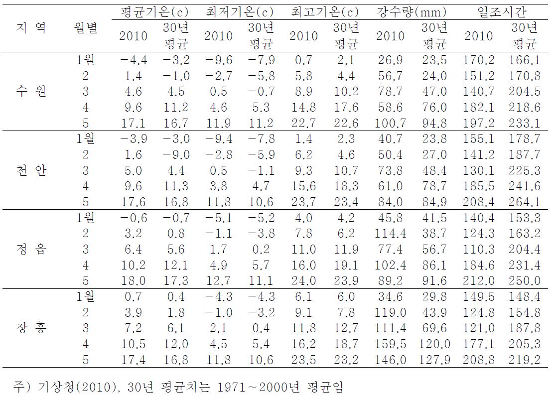 주요 지역별 기상자료(2010. 1∼5월)