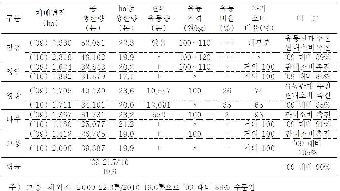 전남지방에서 동계 사료작물 주요 시군의 생산 및 유통현황