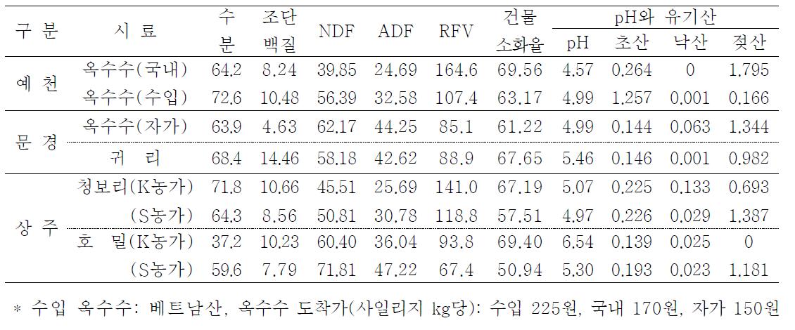 경북지방 곤포 사일리지의 사료가치와 품질