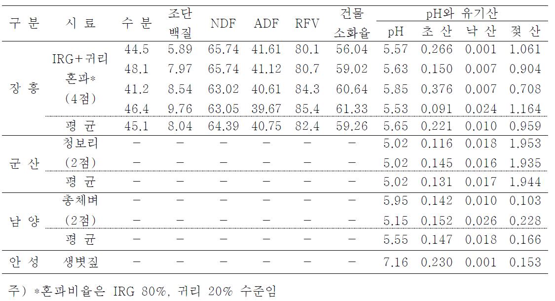 장흥, 군산, 남양지방 곤포 사일리지 사료가치와 품질