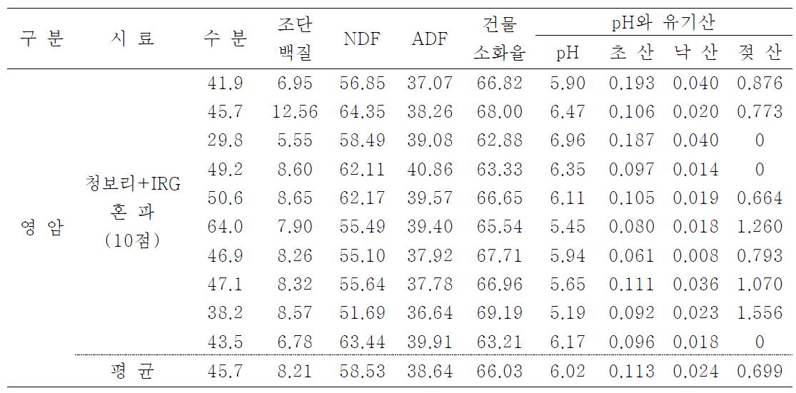 영암 청보리+IRG 혼파 곤포 사일리지 10점의 사료가치와 품질