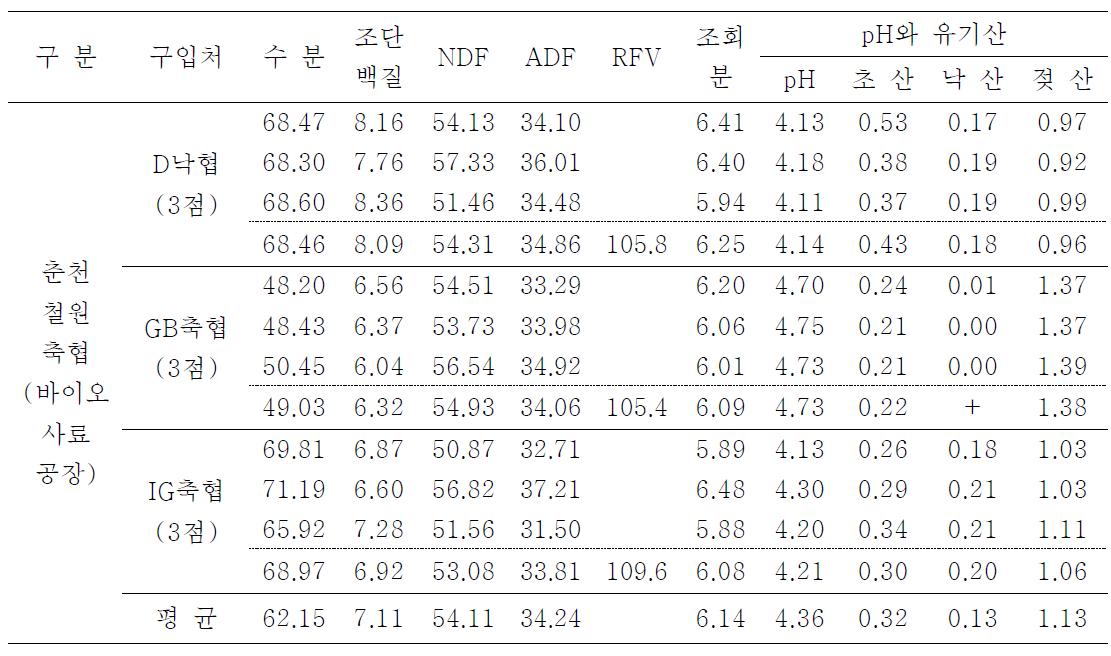 춘천철원축협에서 구입한 청보리 곤포 사일리지의 사료가치와 품질