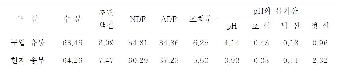 A 경영체 구입 청보리 곤포 사일리지와 현지 송부 사일리지의 사료가치와 품질비교