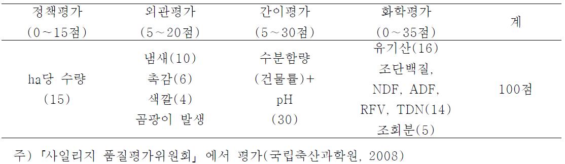 사일리지 품질평가 기준