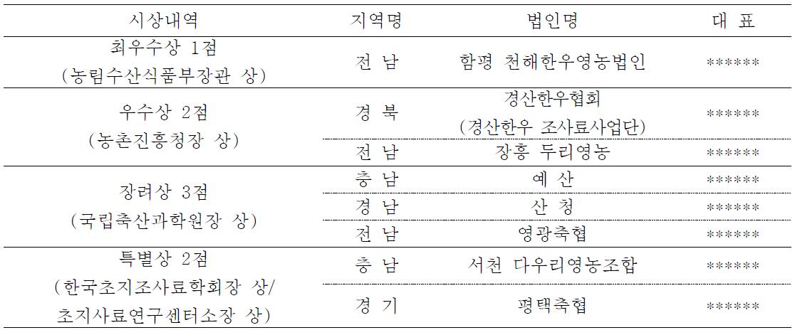 2008년도 전국 사일리지 품질경연대회 수상자