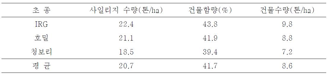 2010년도 전국 품질경연대회 출품 사일리지의 건물함량 및 수량