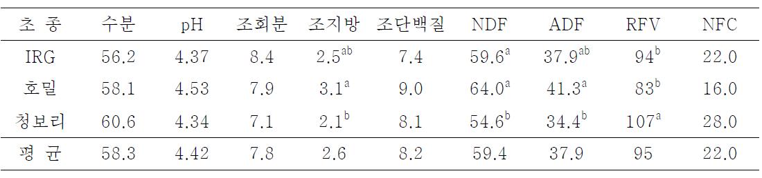 2010년도 전국 품질경연대회 출품 사일리지의 사료가치