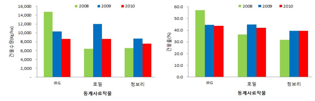 연도별 동계 사료작물의 건물수량과 건물률