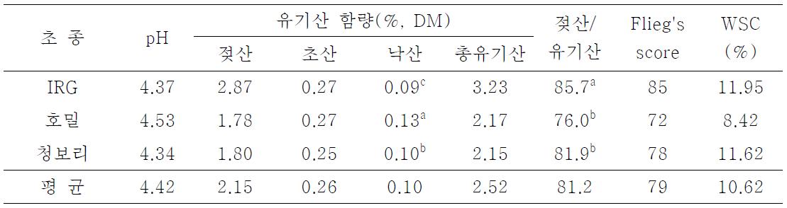 2010년도 전국 품질경연대회 출품 사일리지의 유기산 함량과 프리그 평점