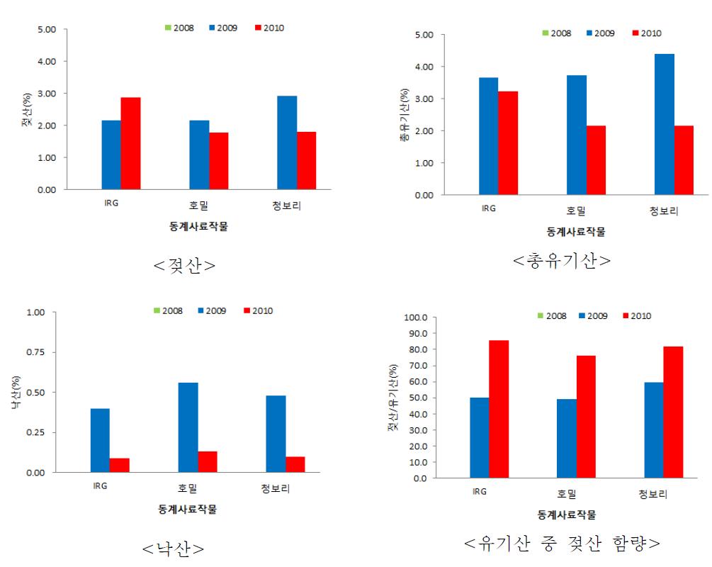 연도별 동계 사료작물의 젖산과 총 유기산 중 젖산함량