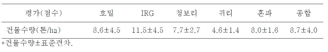 국내 생산 동계사료작물의 3년간 건물수량