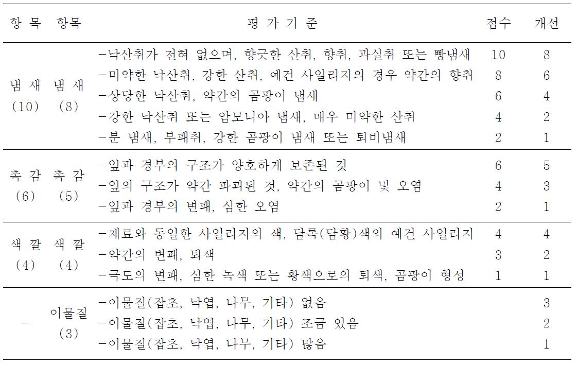 사일리지의 외관평가 기준 (20점)