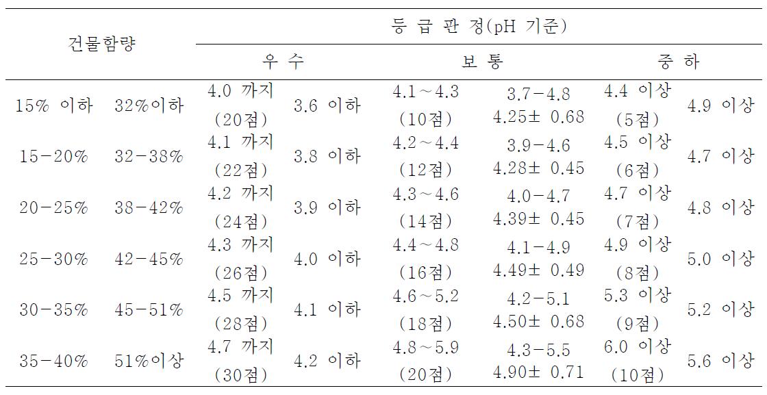 사일리지의 간이평가 기준 (30점)