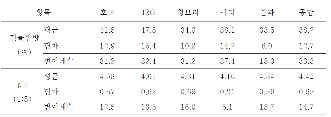 국내 생산 동계사료작물의 3년간 건물함량과 pH