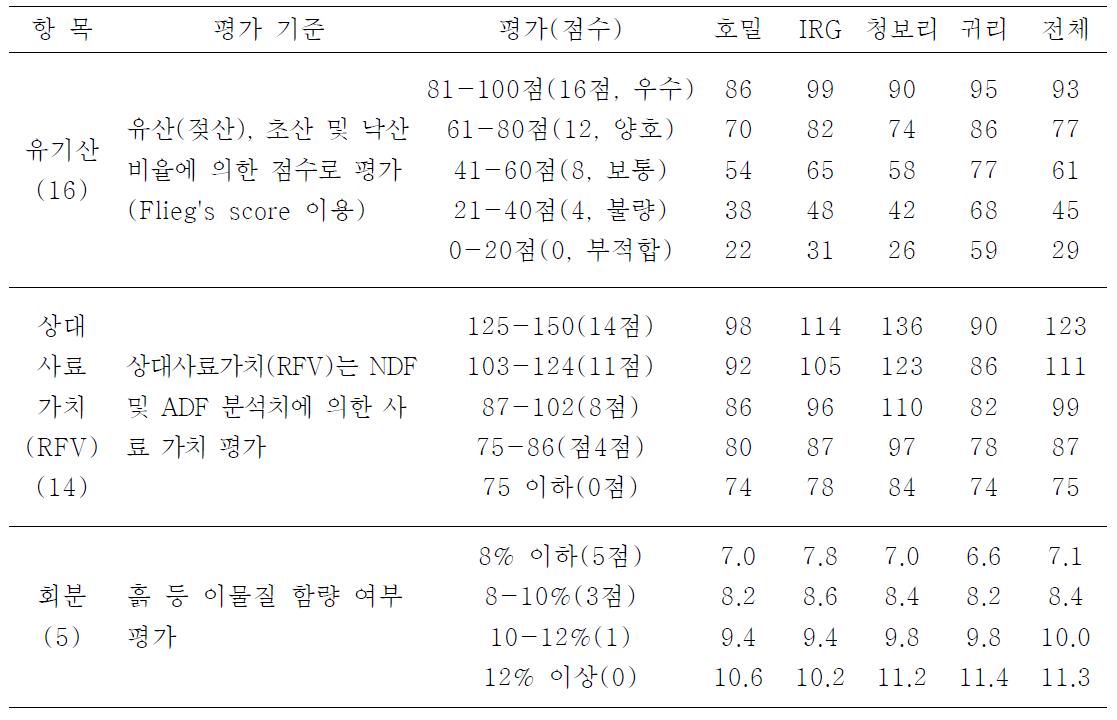 사일리지의 화학적 평가 기준 (35점)