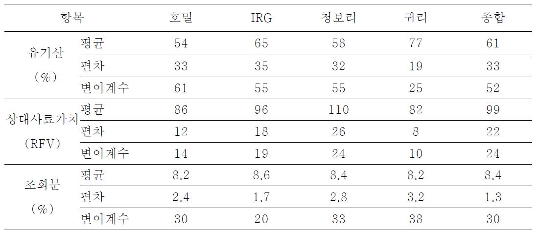 국내 생산 동계사료작물의 3년간 유기산, 상대사료가치 및 회분 함량