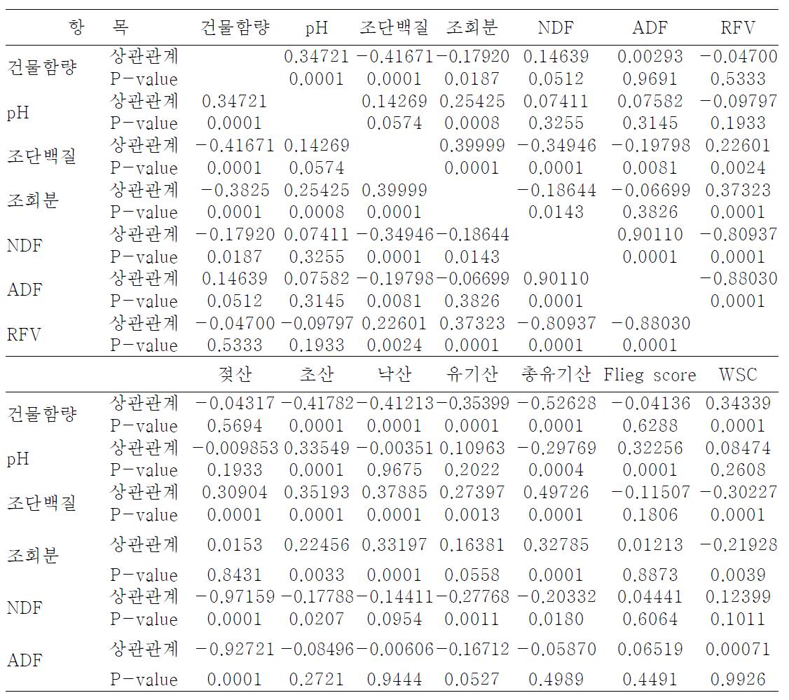 동계사료작물 분석치의 상관관계