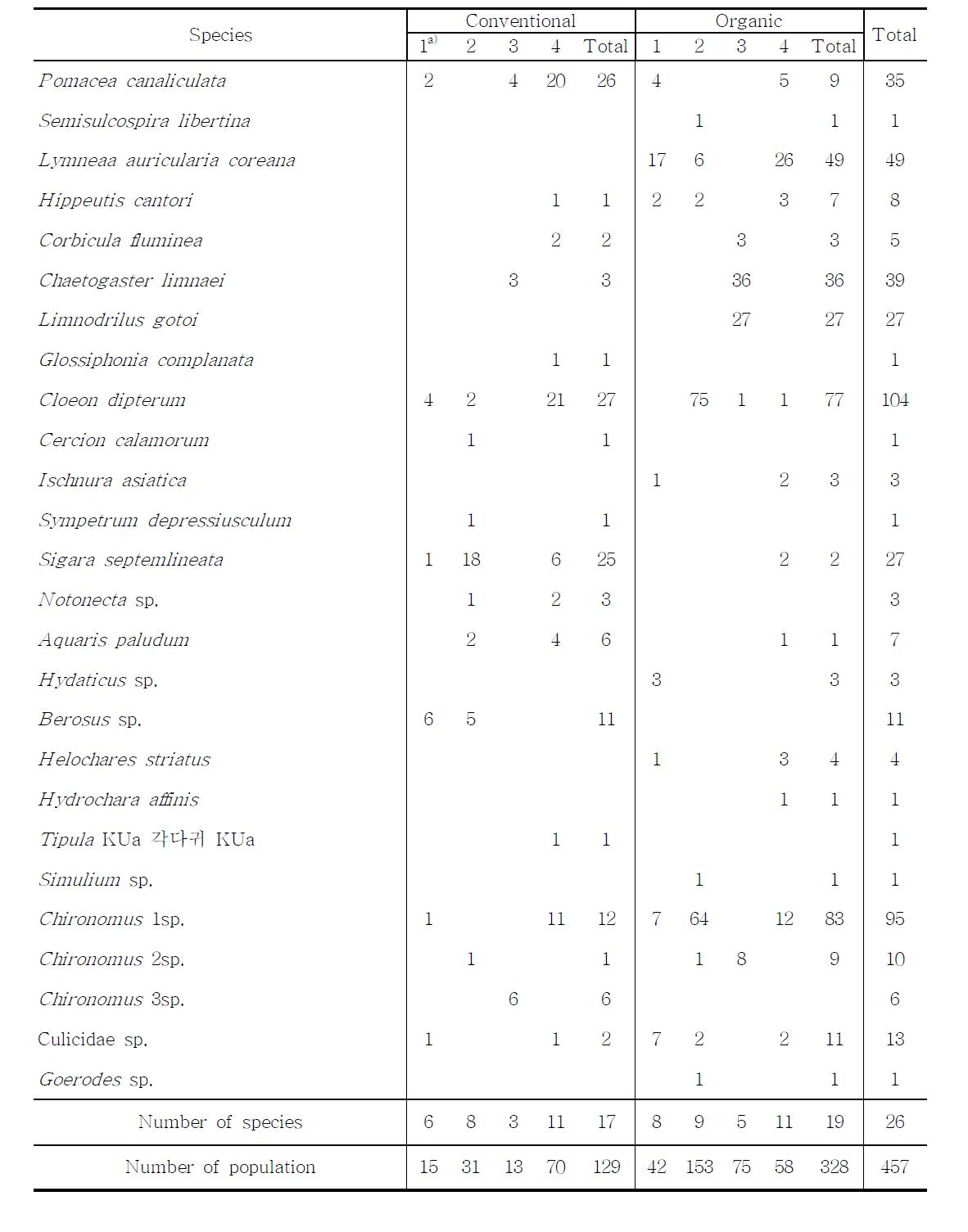 Individuals of benthic macroinvertebrate collected in conventional and organic paddy field in Boseong area in at 1st sampling.