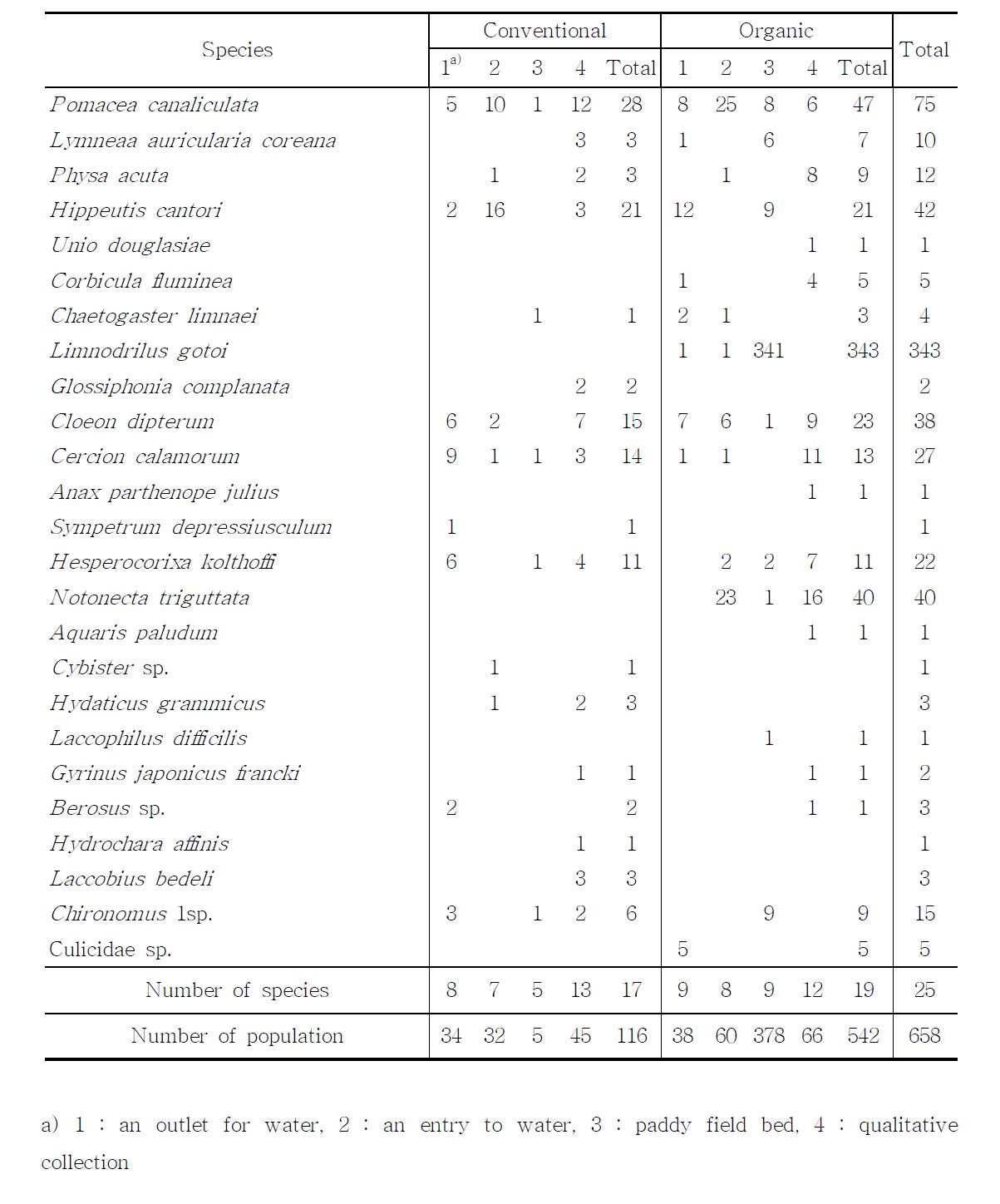 Individuals of benthic macroinvertebrate collected in conventional and organic paddy field in Boseong area in at 2nd sampling.