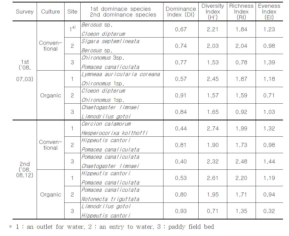 Biodiversity of benthic macroinvertebrate in study sites.