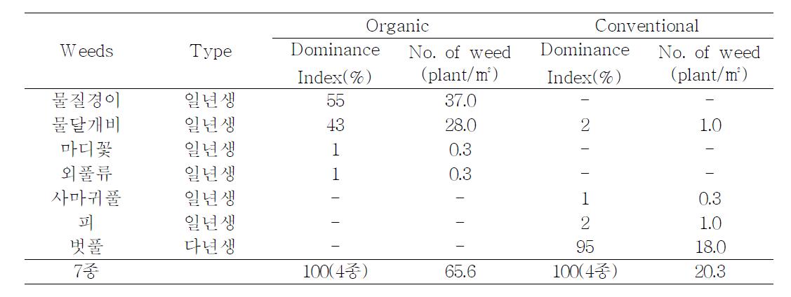 Occurrence of weeds on organic and conventional paddy fields
