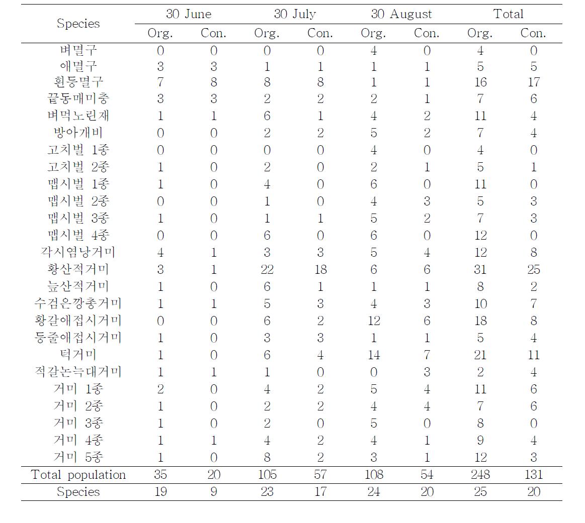 Occurrence of insect pest and natural enemies on rice paddy field by machinery suction(2010)